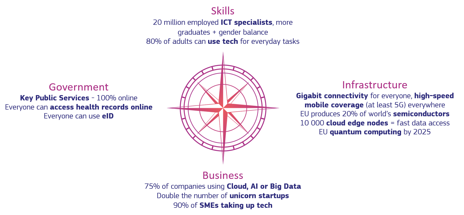 Driving Digital Transformation: Europe’s Digital Decade Plan for a Stronger and More Resilient Digital Economy