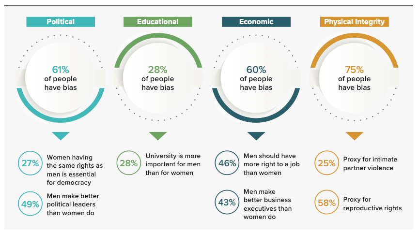 Breaking Down Gender Biases