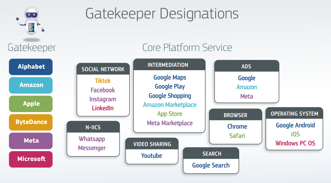 EU Targets Tech Giants with Pioneering Digital Markets Act Enforcement
